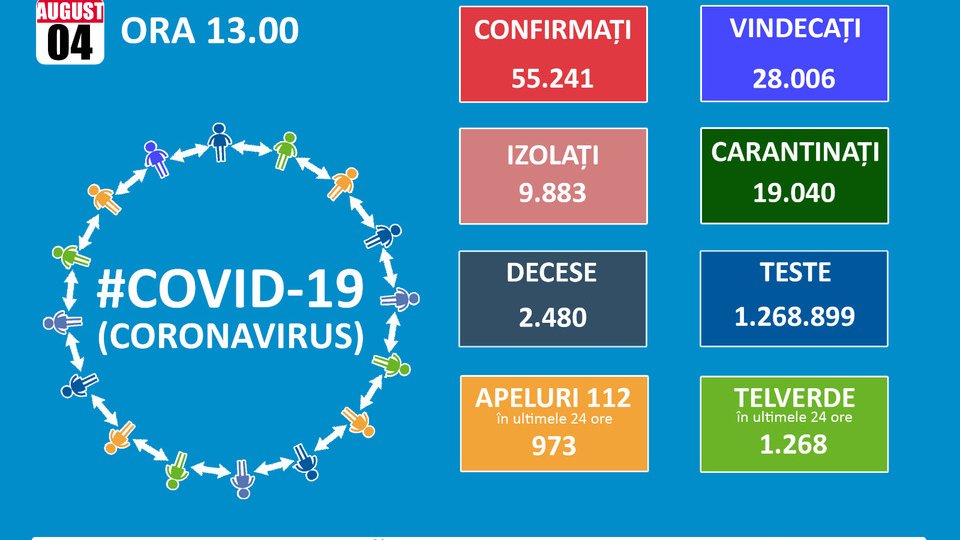 95 de noi infectări cu Covid-19 la Brașov, 1.232 la nivel național