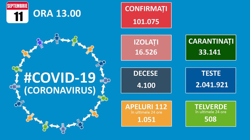 Numărul de infectări la Brașov, la fel ca ieri