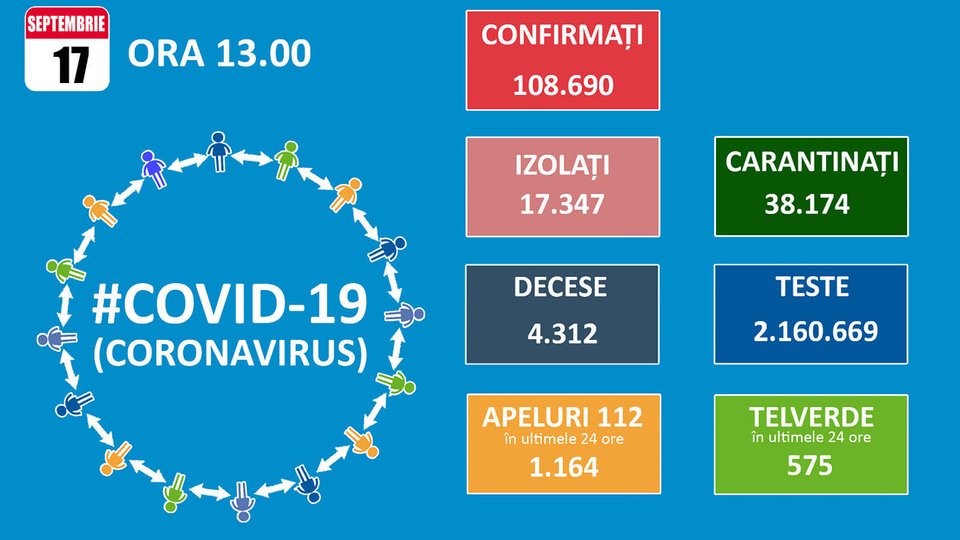 60 de cazuri noi Covid-19, la Brașov. La nivel național au fost raportate 1.679 noi îmbolnăviri