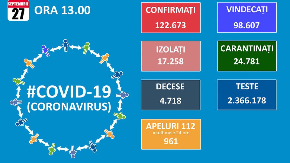52 de cazuri noi Covid-19, la Brașov. La nivel național s-au înregistrat 1.438 de noi infectări
