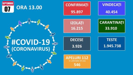 6 cazuri noi Covid-19, la Brașov. 883 de noi îmbolnăviri, în România
