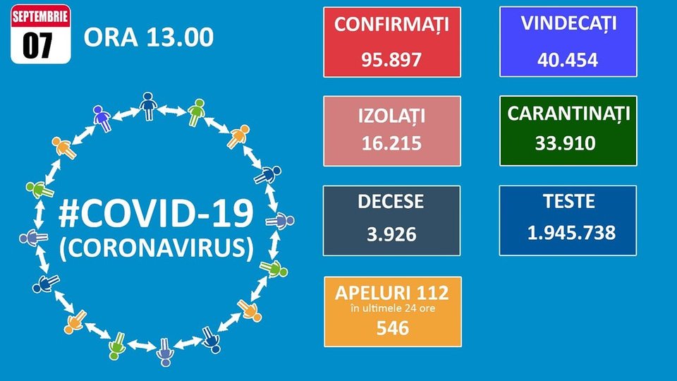 6 cazuri noi Covid-19, la Brașov. 883 de noi îmbolnăviri, în România
