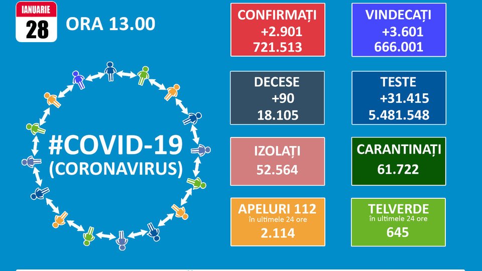 136 de noi infectări cu Covid-19 la Brașov, aproape 3.000 în țară