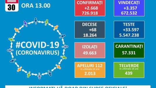 125 de noi infectări cu Covid-19 la Brașov, aproape 2.700 în țară