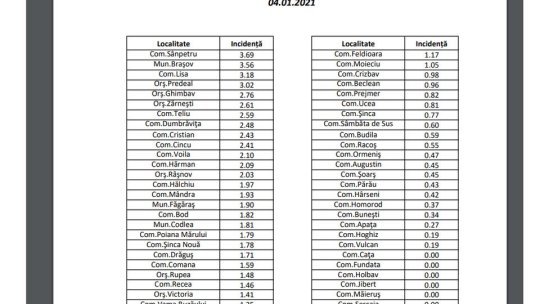 3.56 este incidența cazurilor Covid-19 în municipiu. Pe județ rata de infectare a ajuns la 2.48