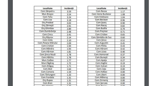 Incidența cazurilor de coronavirus din municipiul Brașov, în scădere
