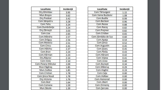 Incidența cazurilor de coronavirus este din nou în creștere, în municipiu și județ