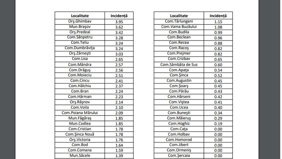 Incidența cazurilor de coronavirus este din nou în creștere, în municipiu și județ