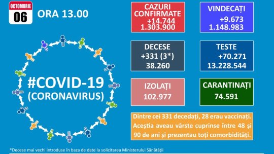 426 de noi infectări Covid-19 la Brașov, 14.744 în țară