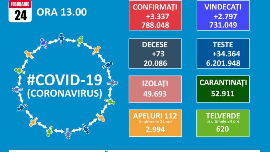 162 noi infectări cu Covid-19 la Brașov, 3.337 în țară