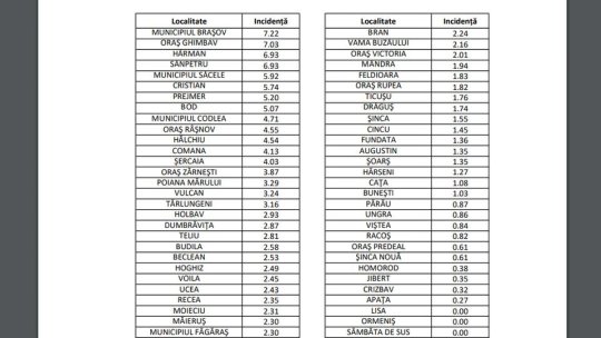 Incidența cumulată Covid-19 este în ușoară creștere, în municipiu