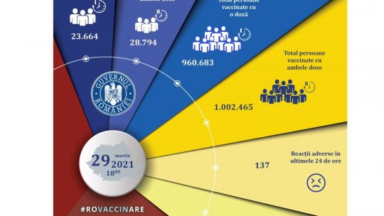 Circa 10.000 de reacții adverse la vaccin raportate de la debutul campaniei. România se apropie de 2 milioane de persoane vaccinate