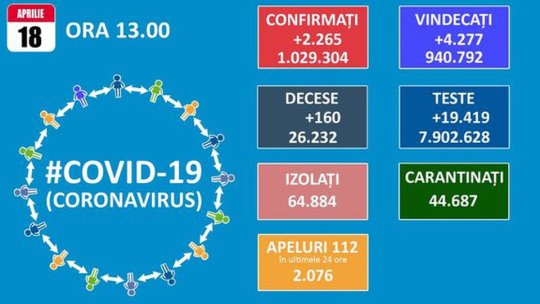 71 de noi infectări la Brașov, 2.265 în țară, din peste 21.000 de teste efectuate