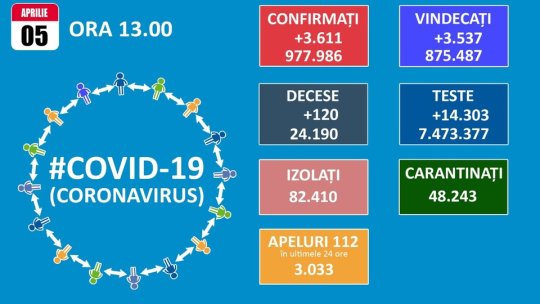 179 de cazuri noi Covid-19, la Brașov. Incidența a ajuns la 6,64, în municipiu