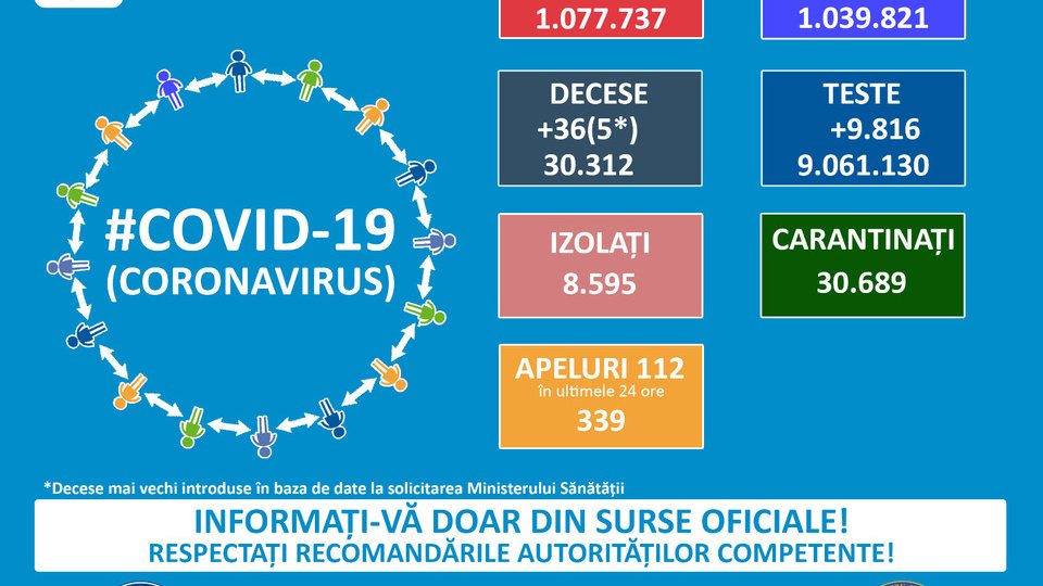 Doar 5 noi infectări cu Covid-19 la Brașov, 153 în țară