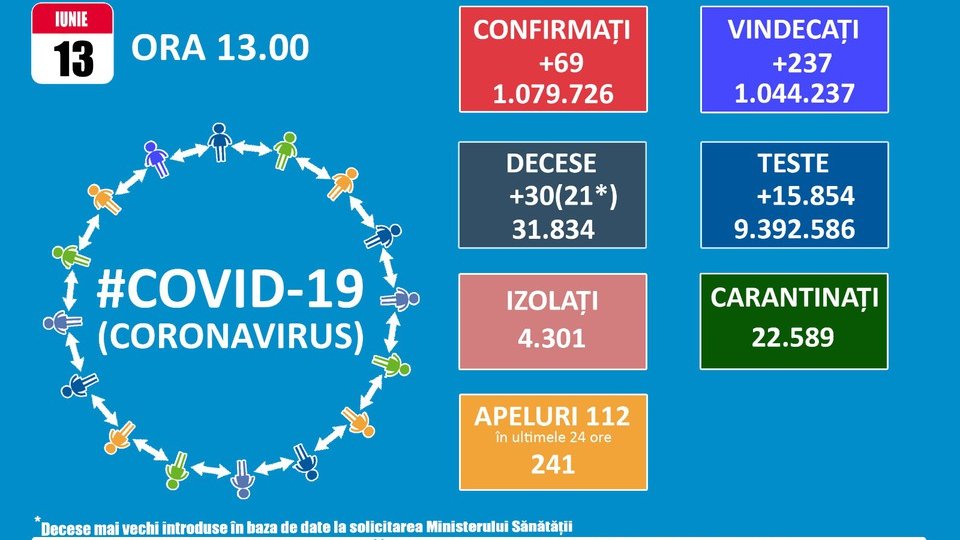 ZERO cazuri noi de Covid-19 la Brașov, 69 în toată țara