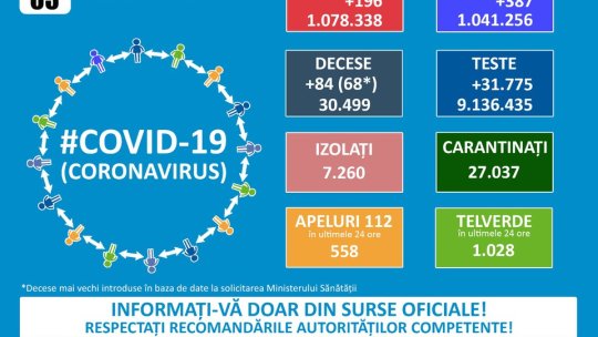 9 noi infectări cu Covid-19 la Brașov, 196 în țară