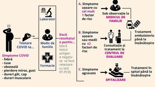 Ce trebuie să faci dacă ai simptome de Covid-19