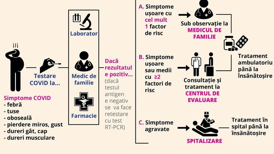 Ce trebuie să faci dacă ai simptome de Covid-19