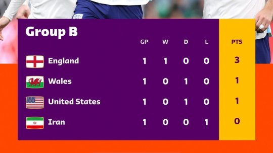 Victorii pentru Anglia și Olanda și remiză pentru Statele Unite ale Americii și Ţara Galilor, la Cupa Mondială