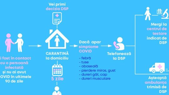 Ce faci dacă ai intrat în contact cu cineva infectat cu virusul SARS-CoV2?