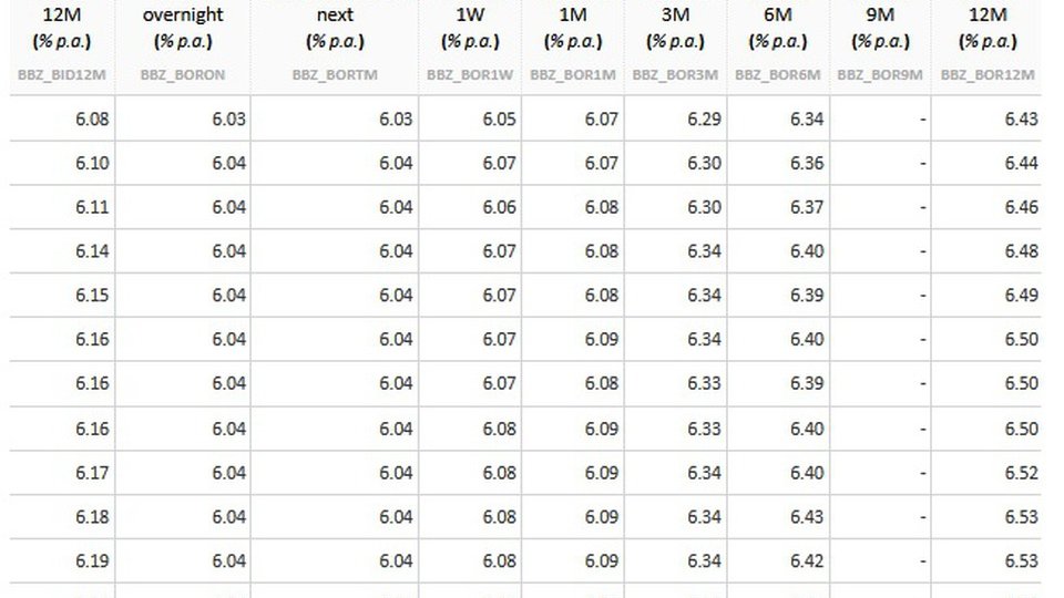 Indicele ROBOR la trei luni a coborât la 6,29% pe an