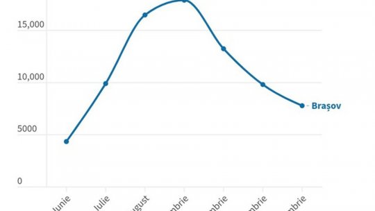 Aeroportul Braşov a depăşit, ca trafic, patru aeroporturi