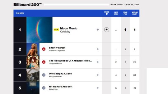 Coldplay, pe primul loc în topul Billbord 200, pentru prima oară în ultimii 10 ani