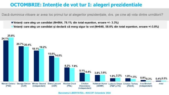 Sondaj INSCOP: Ciolacu, Simion şi Geoană - pe primele locuri în intenţia de vot la alegerile prezidenţiale