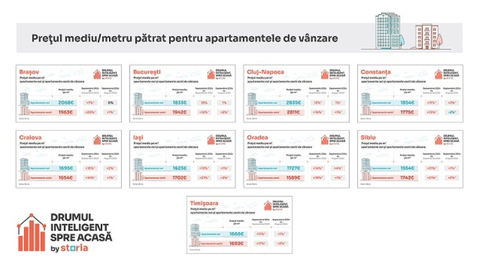 Analiză Storia - cum au evoluat prețurile apartamentelor în principalele orașe al României