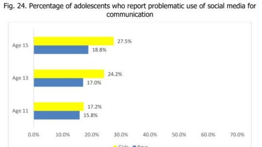 România este pe primul loc la folosirea problematică a social media de către copii și adolescenți