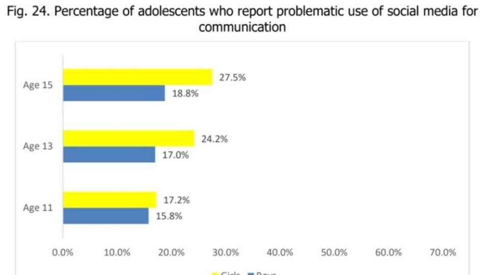 România este pe primul loc la folosirea problematică a social media de către copii și adolescenți