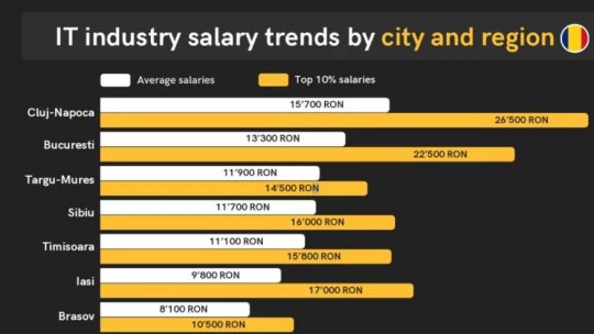 Brașovul, pe locul 7 în topul programatorilor cu cele mai mari salarii în România
