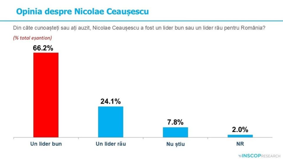 Nicușor Dan e îngrijorat de rezultatele sondajului INSCOP