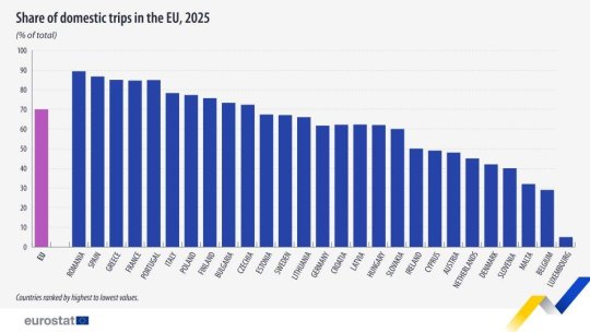 Eurostat: România, lider în UE la turismul intern