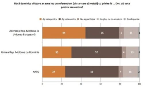 Mai mult de jumătate dintre cetățenii Republicii Moldova ar vota împotriva unirii cu România