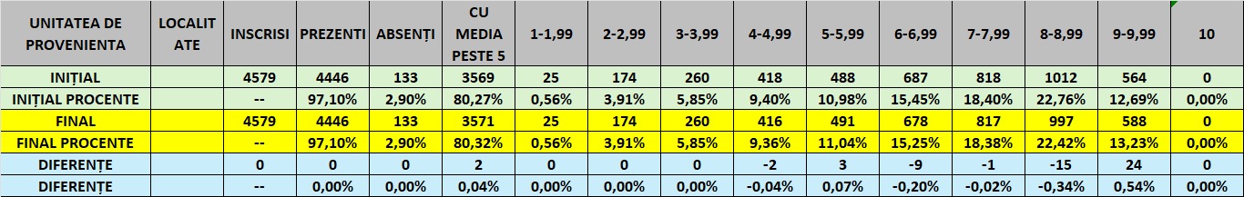 Comparație rezultate inițiale vs rezultate finale la Evaluarea Națională